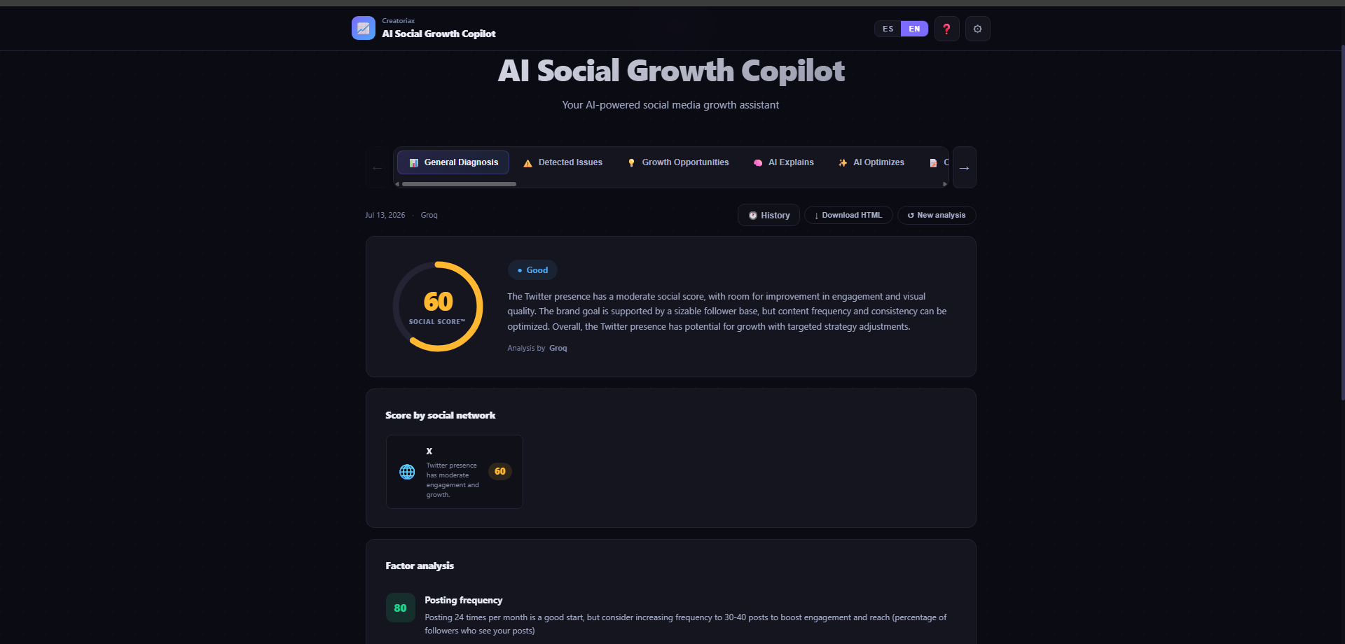 AI Social Growth Copilot main dashboard showing General Diagnosis tab with Social Score 60 out of 100 for a Twitter presence, module navigation bar with tabs for Detected Issues, Growth Opportunities, AI Explains and AI Optimizes, and factor analysis powered by Groq