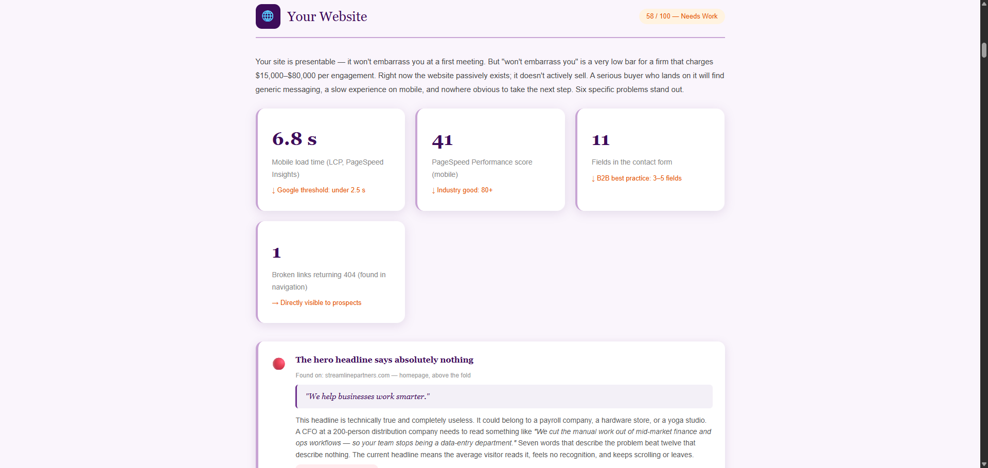 Website section audit showing score 58 out of 100 with specific metrics: 6.8 second mobile load time, PageSpeed score 41, 11 fields in contact form, and a detailed finding about the ineffective hero headline