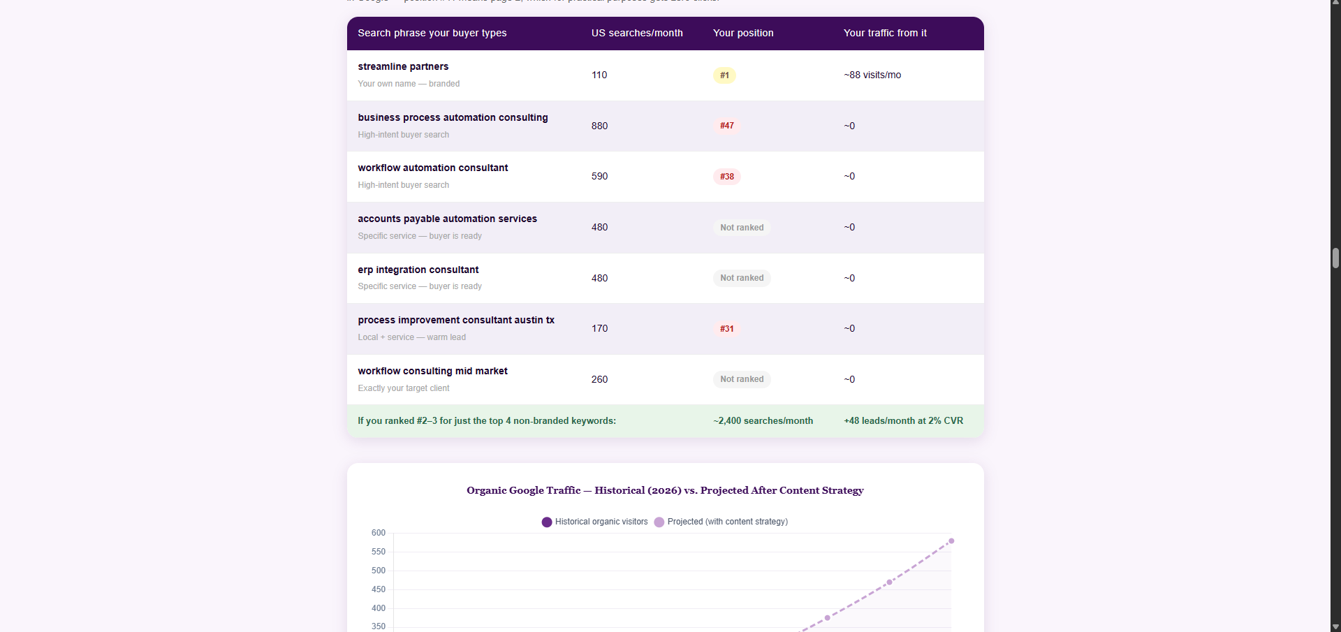 SEO and content section showing keyword ranking table with search volumes and current positions, plus an organic traffic chart comparing historical data versus projected growth after implementing a content strategy