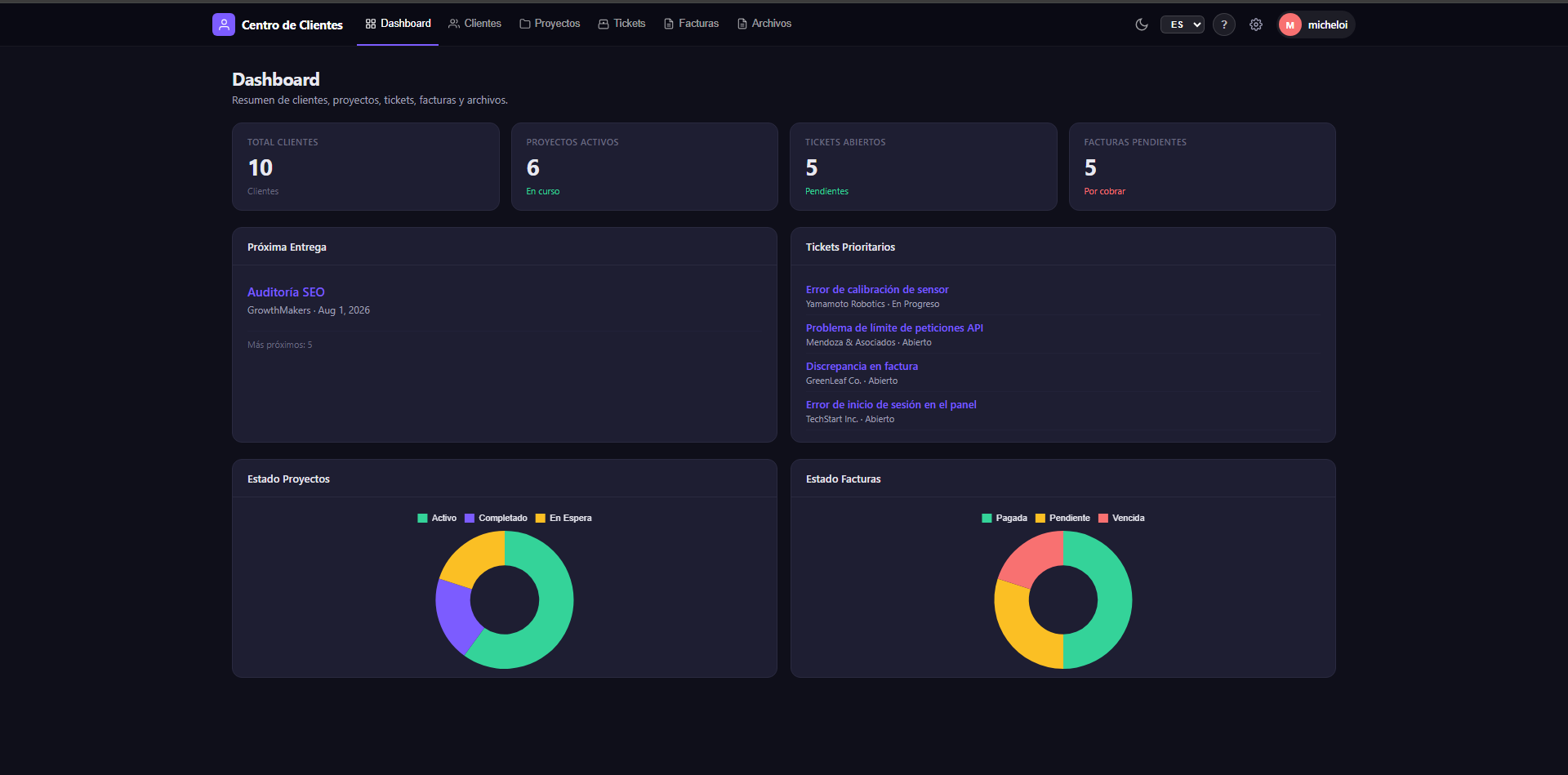 Client Center Dashboard in Spanish showing 10 total clients, 6 active projects, 5 open tickets, 5 pending invoices — with priority tickets list, next delivery alert, and donut charts for project status and invoice status