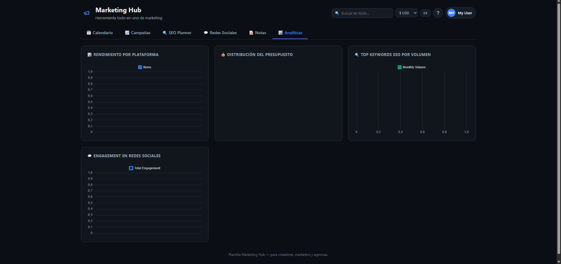 Marketing OS — Analytics ES view (Analíticas tab) showing 4 chart areas: Rendimiento por Plataforma (bar chart), Distribución del Presupuesto (budget distribution chart), Top Keywords SEO por Volumen (keyword volume chart) and Engagement en Redes Sociales (social engagement chart)