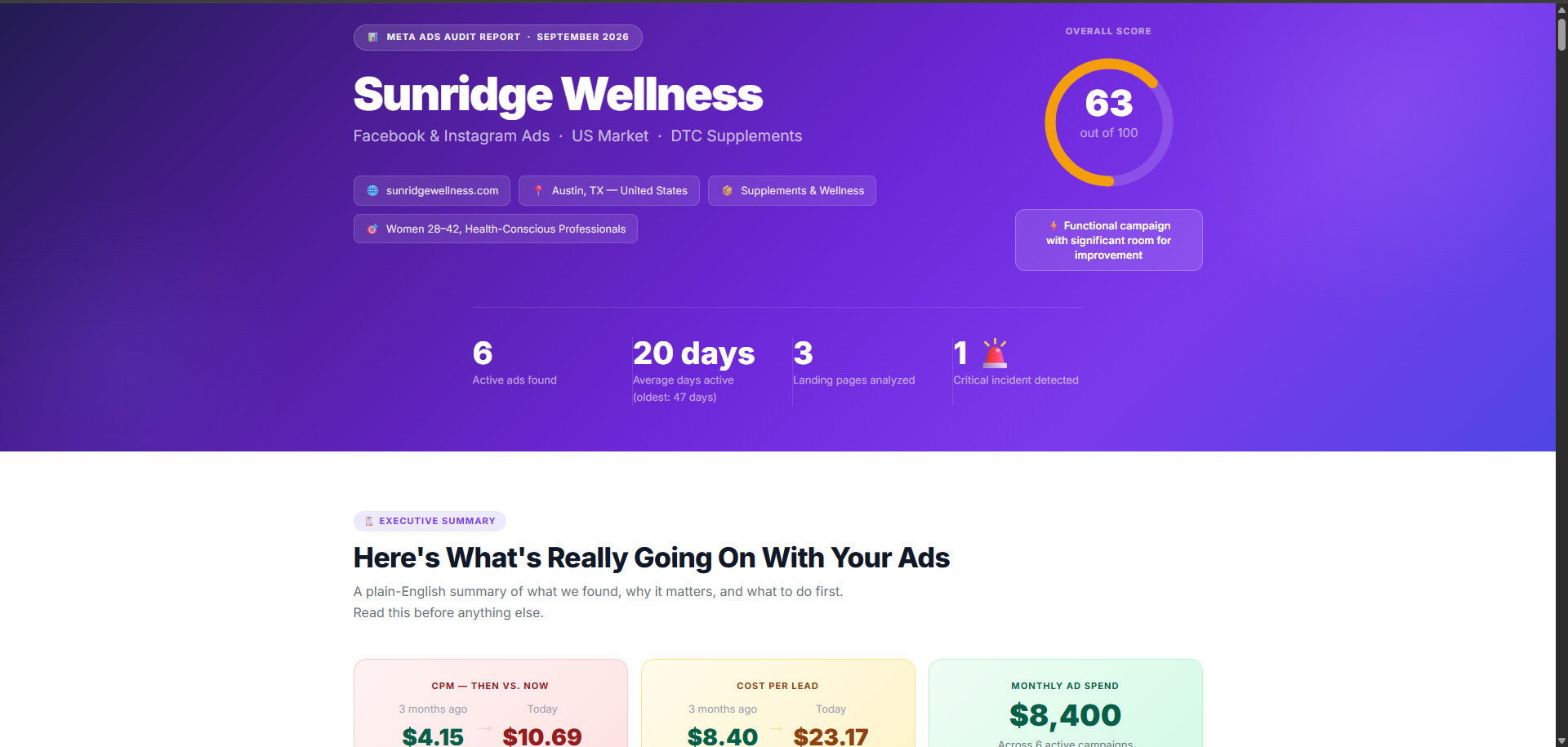 Meta Ads Audit report cover for Sunridge Wellness showing overall score 63/100, campaign summary, and key metrics: CPM before vs. now, cost per lead, and monthly ad spend