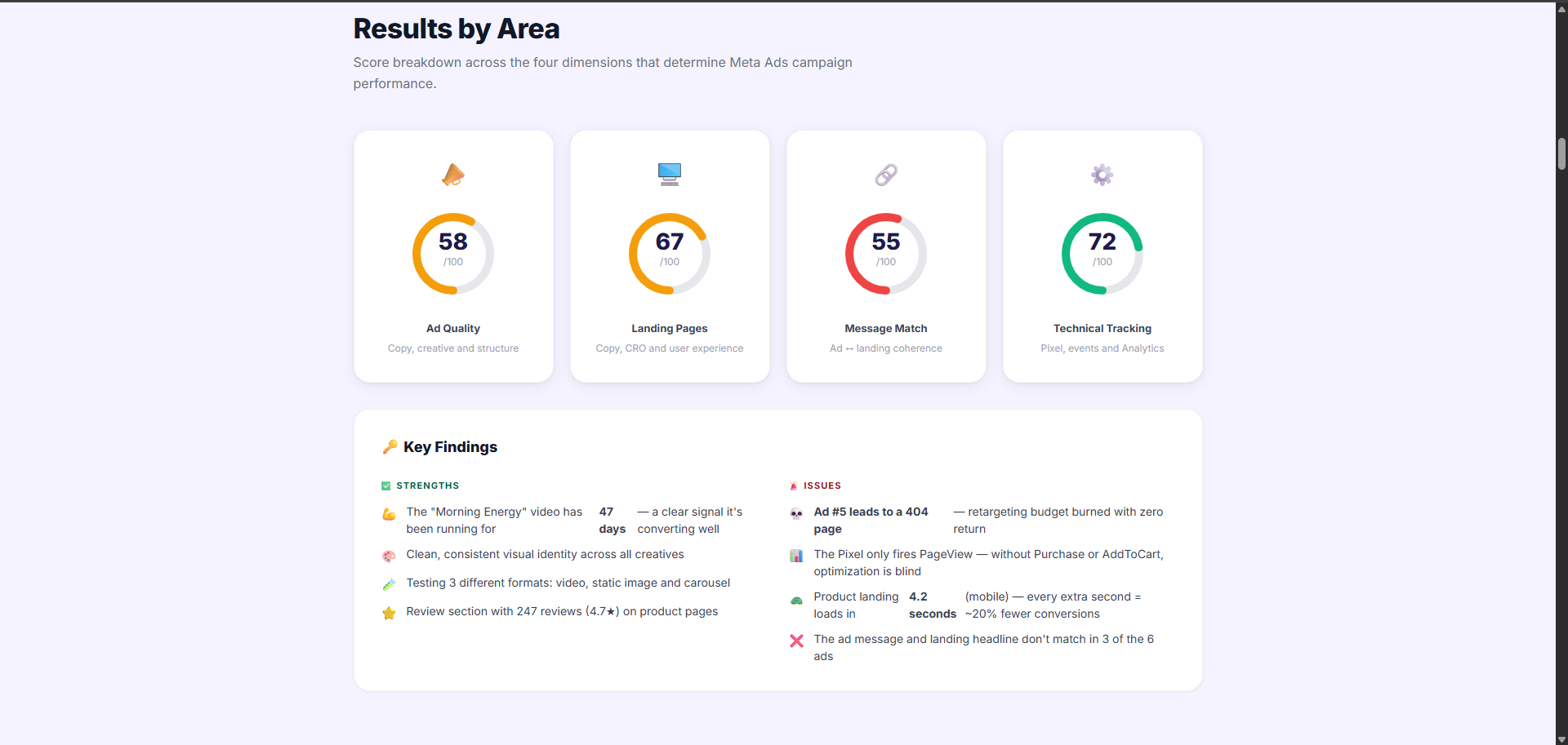 Results by Area dashboard showing four circular scores: Ad Quality 58/100, Landing Pages 67/100, Message Match 55/100, Technical Tracking 72/100, plus Key Findings with strengths and critical issues