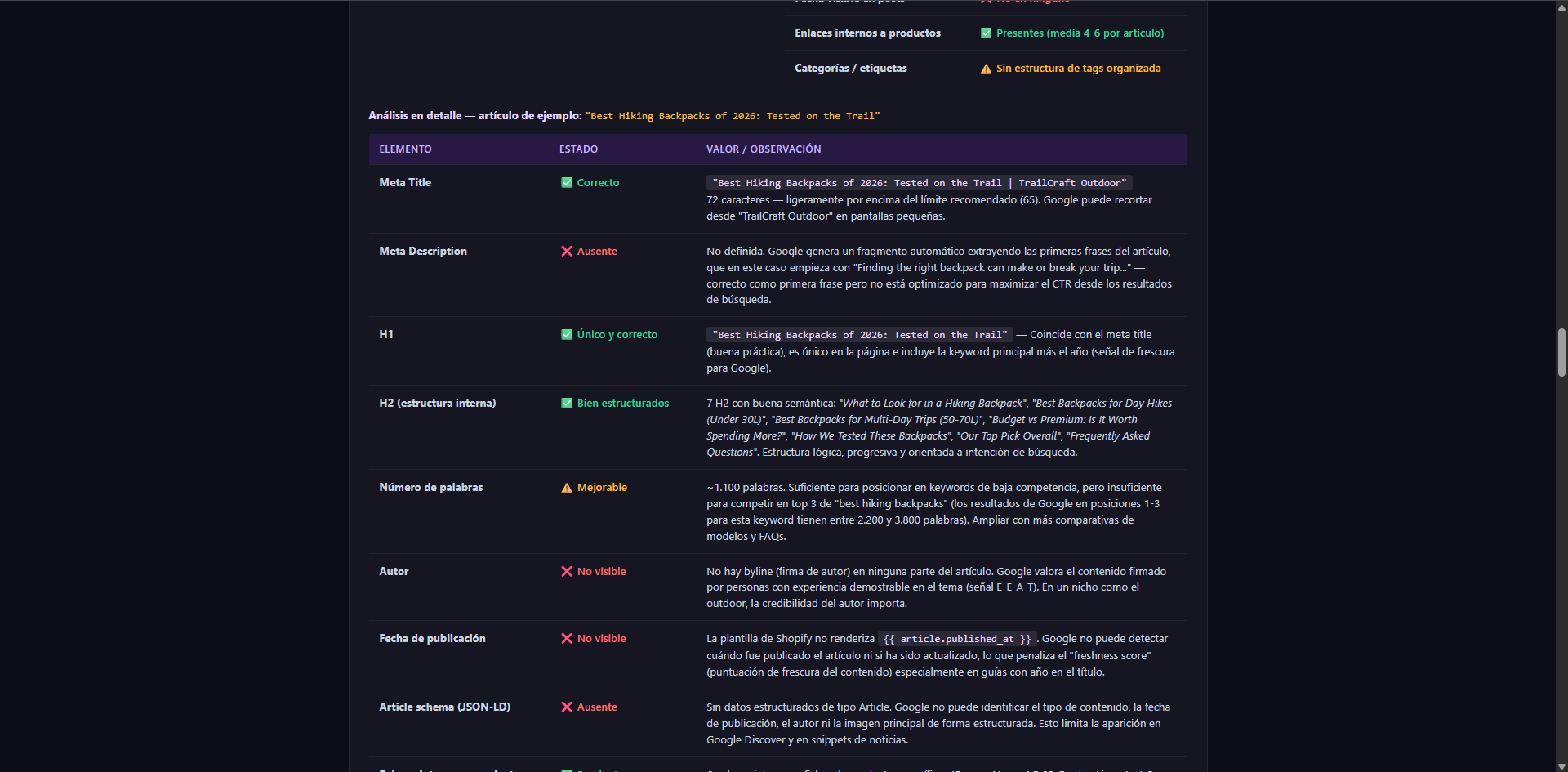 On-page SEO analysis table for a sample blog article showing element-by-element status: Meta Title correct but slightly long, Meta Description absent, H1 unique and correct, H2 well structured, word count improvable at 1100 words, author not visible, publication date not rendered, Article schema absent