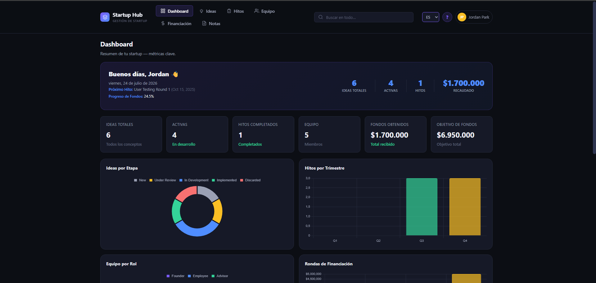 Startup Hub Dashboard in Spanish showing key metrics: 6 total ideas, 4 active, 1 milestone, $1,700,000 raised — with donut chart for ideas by stage, bar chart for milestones by quarter, and full module navigation bar
