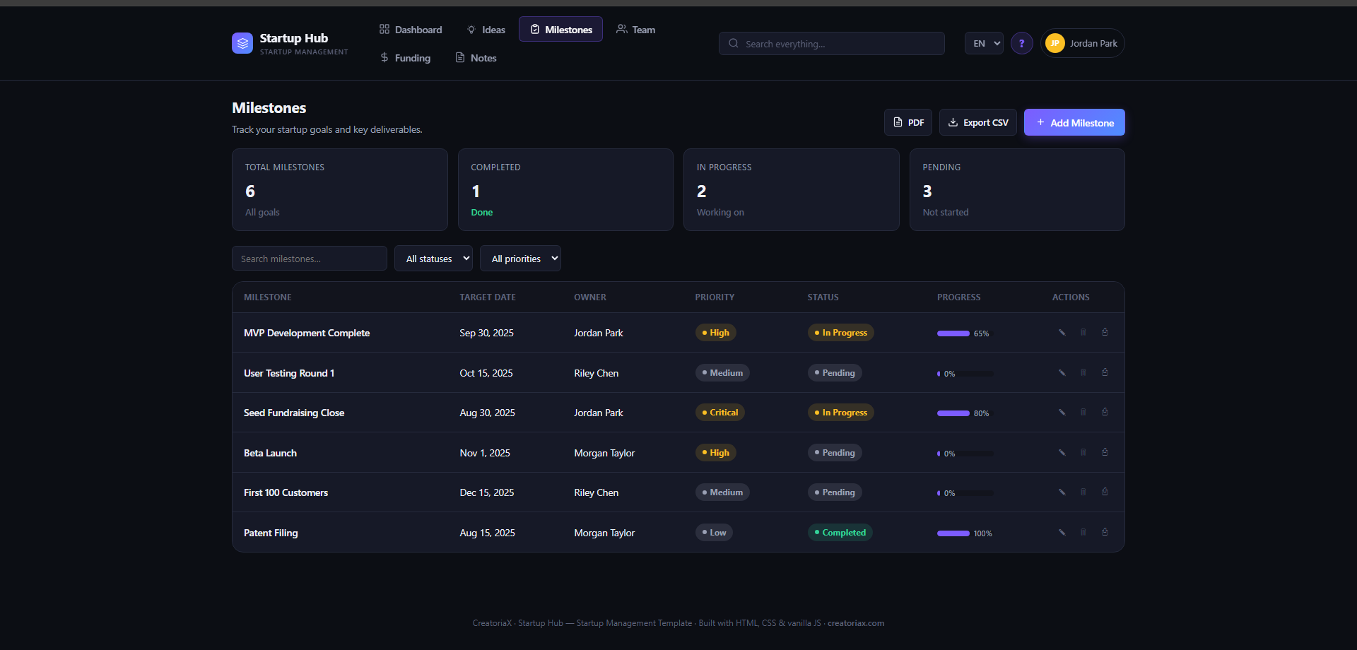 Startup Hub Milestones module showing 6 milestones including MVP Development Complete at 65% progress, Seed Fundraising Close at 80%, and Patent Filing completed at 100% — with priority labels High, Critical, Medium and status indicators