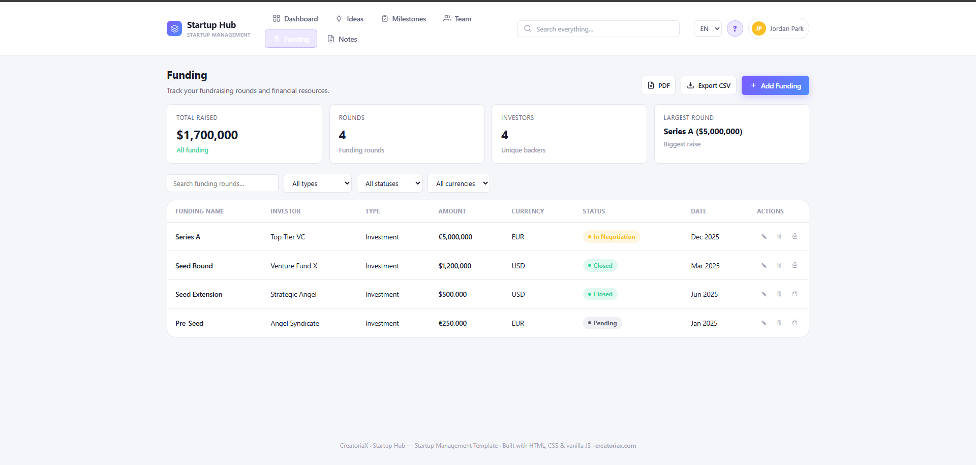 Startup Hub Funding module showing $1,700,000 total raised across 4 rounds with 4 investors — listing Series A in negotiation, Seed Round and Seed Extension closed, and Pre-Seed pending