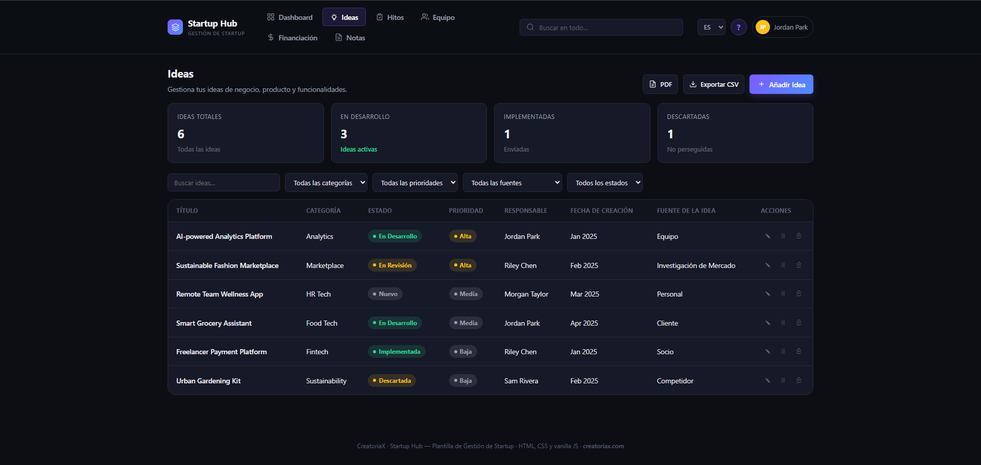 Startup Hub Ideas module in Spanish showing 6 ideas including AI-powered Analytics Platform in development, Freelancer Payment Platform implemented, and Urban Gardening Kit discarded — with category, priority, responsible person and date columns